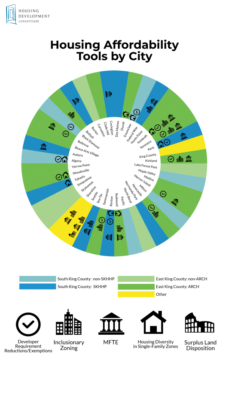 Infographics Housing Development Consortium