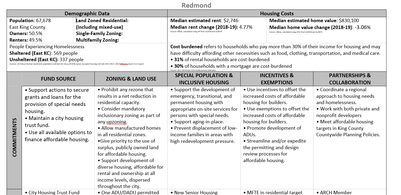 Take Action for Housing Affordability in Redmond Housing Development