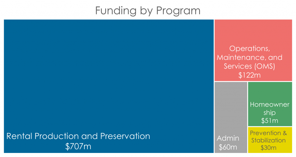 Housing Levy funding by program: Rental Production and Preservation $707 million, Operations Maintenance and Services $122 million, Homeownership $51 million, Prevention & Stabilization $30 million, Admin $60 million
