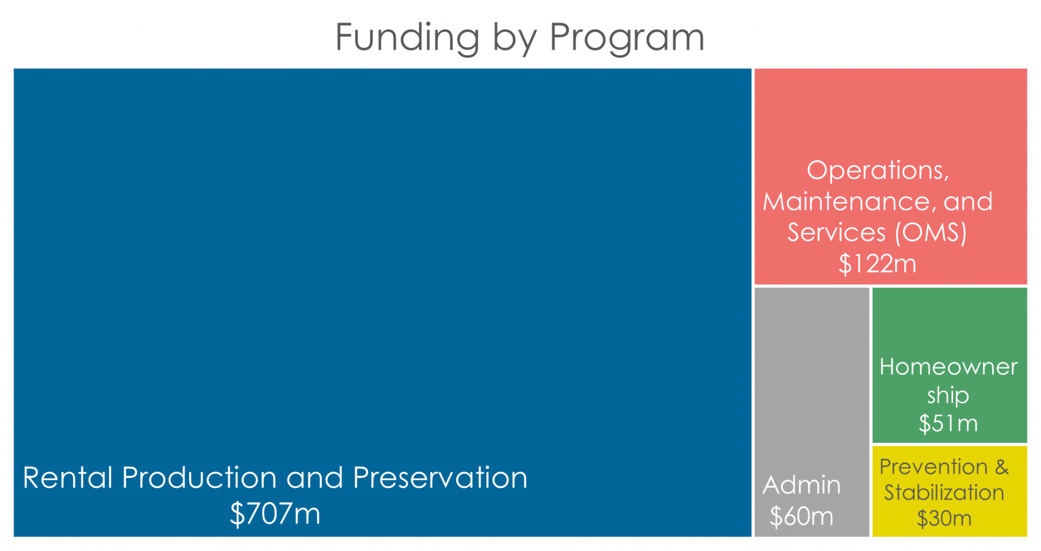 2023 Seattle Housing Levy Renewal Housing Development Consortium