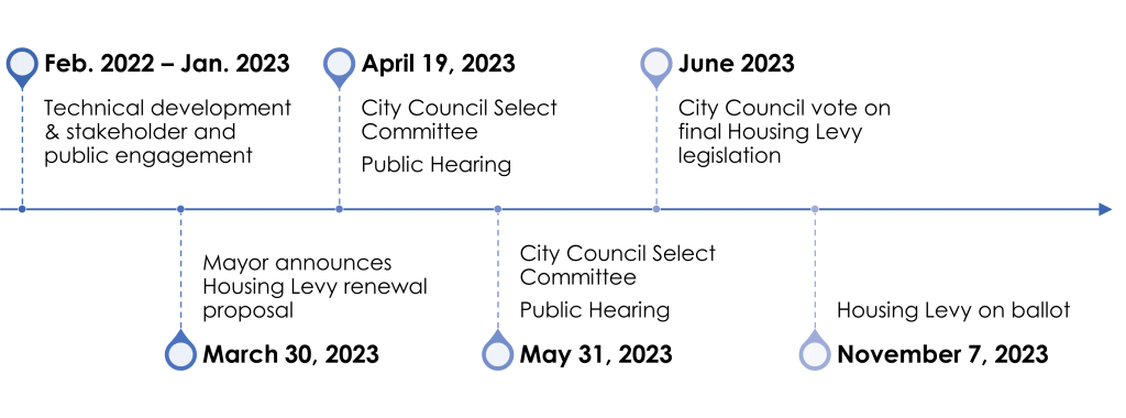 Housing Levy Timeline: February 2022-January 2023, Technical development & stakeholder engagement. March 30, 2023 - Mayor announced Housing Levy renewal proposal. April 19, 2023 - Public hearing at City Council Select Committee. May 31, 2023 - Second public hearing at City Council Select Committee. June 2023 - City Council vote on final Housing Levy legislation. November 7, 2023 - Housing Levy on ballot